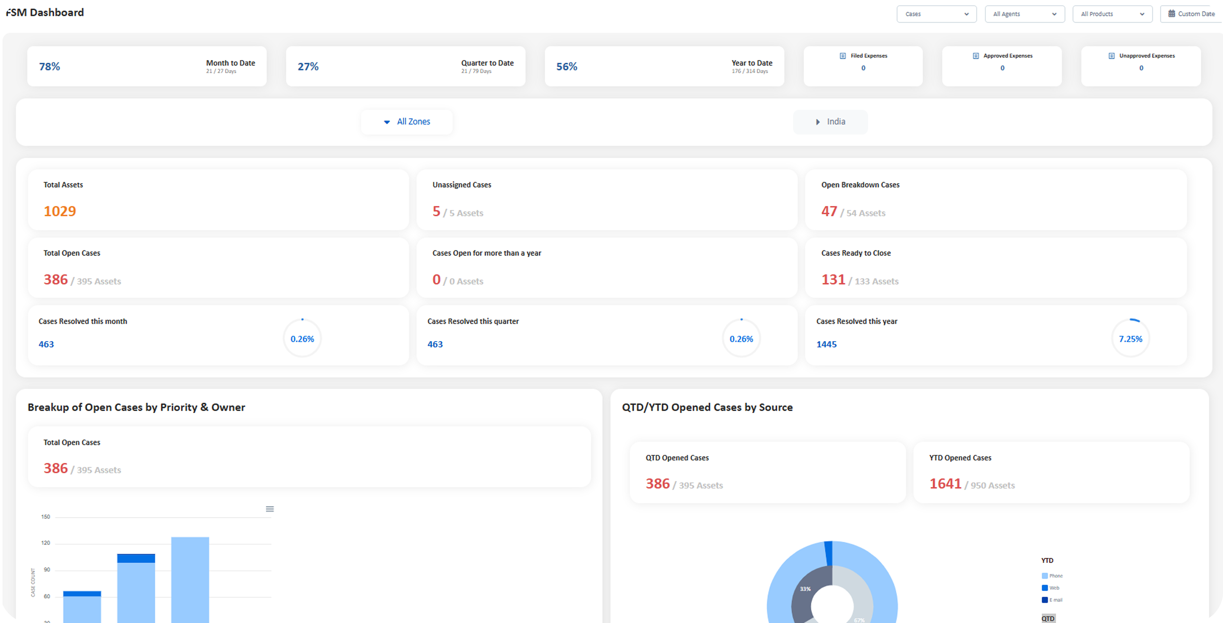 Service Dashboard