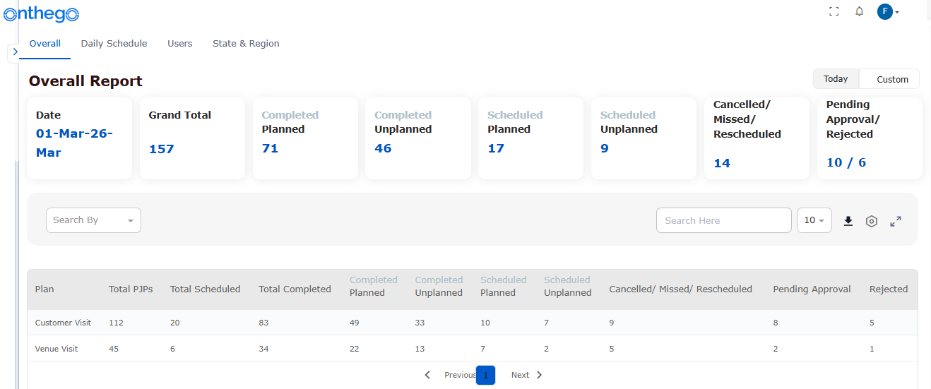Field force automation dashboard with real-time reports and analytics